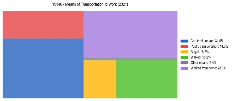 Commute modes in US ZIP Code 19146