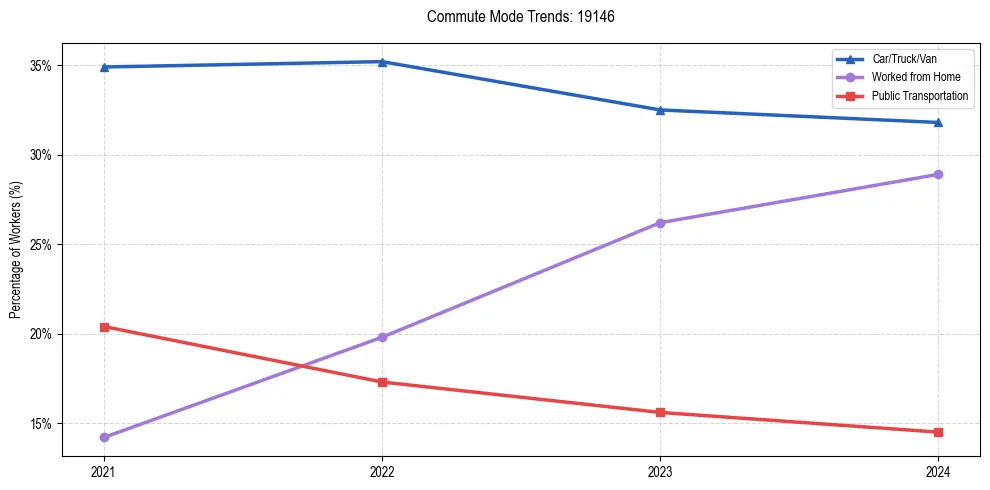 Transportation trends in US ZIP Code 19146