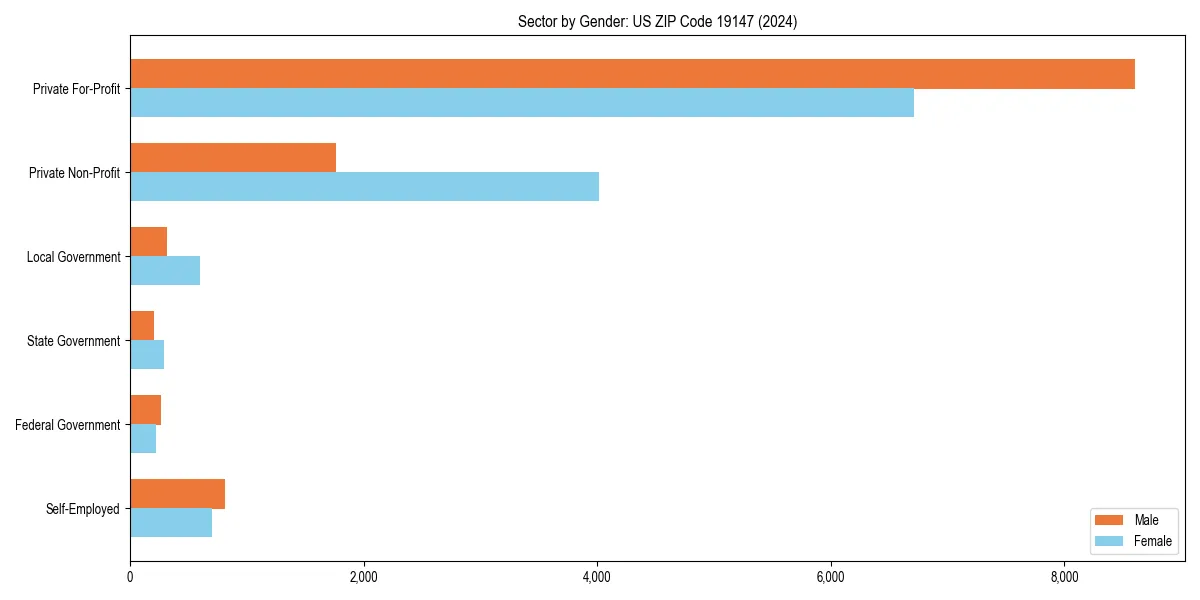 Employment sector breakdown by gender in 