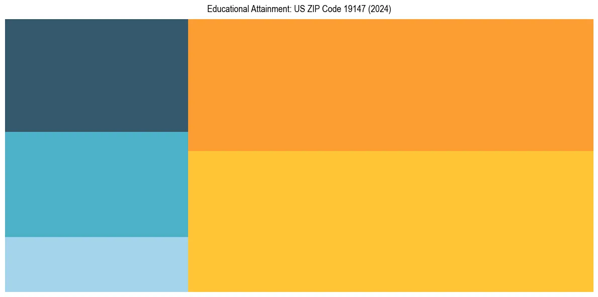 Education Treemap for  in 2024