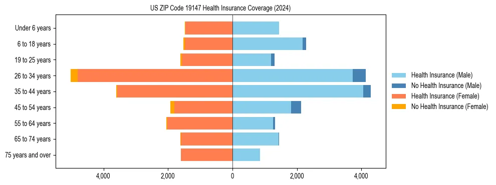 Health insurance pyramid for US ZIP Code 19147