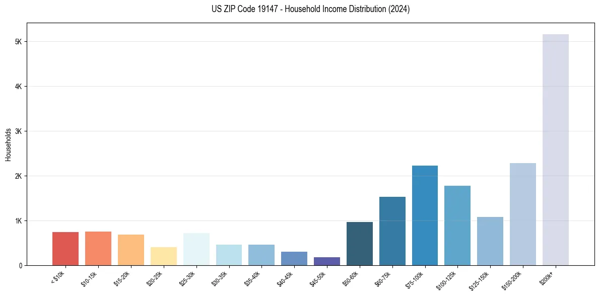 Income Distribution for 