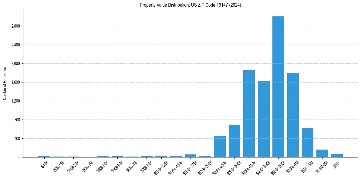 Value Distribution for 