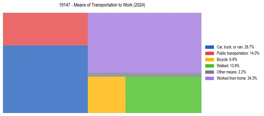 Commute modes in US ZIP Code 19147