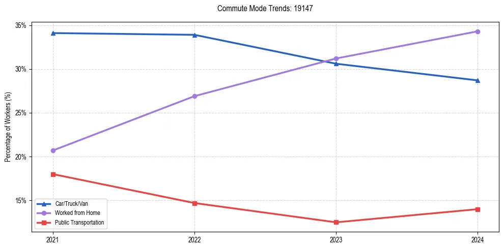 Transportation trends in US ZIP Code 19147