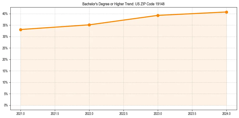Trend chart showing bachelor degree growth in 
