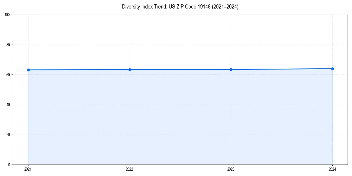 Line chart showing diversity index trends for 