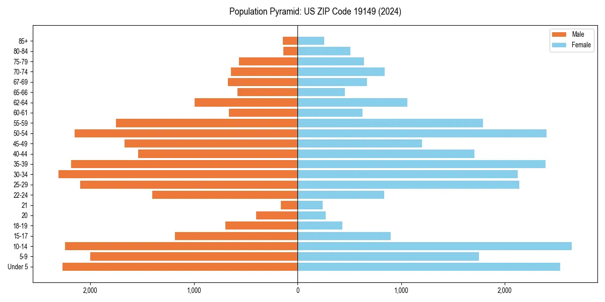 Population pyramid for 