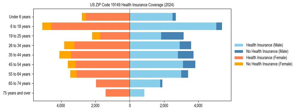 Health insurance pyramid for US ZIP Code 19149