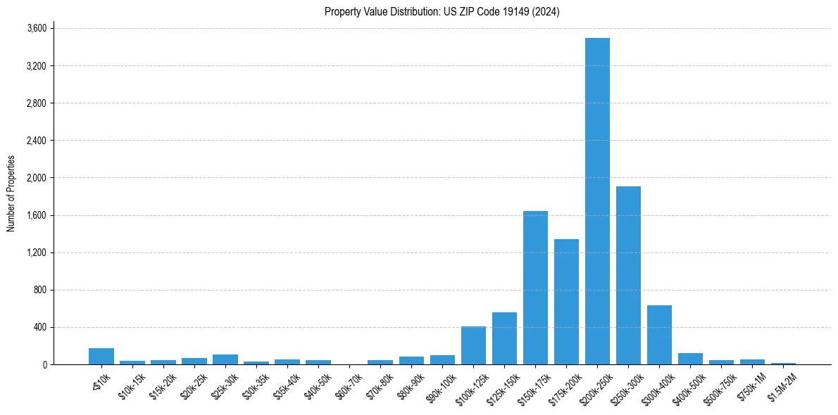 Value Distribution for 