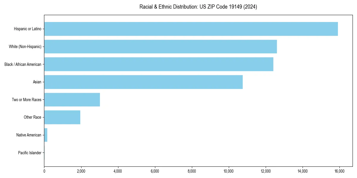 Bar chart showing racial distribution in  for 2024