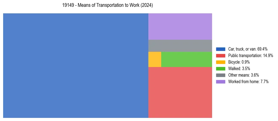 Commute modes in US ZIP Code 19149