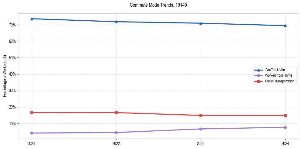 Transportation trends in US ZIP Code 19149