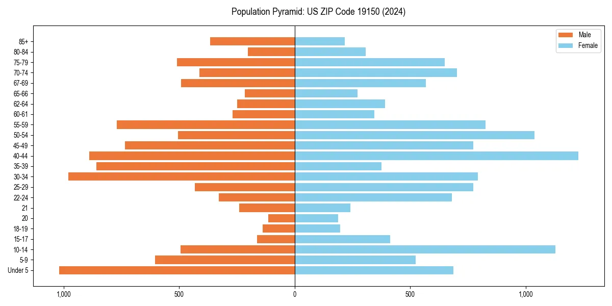 Population pyramid for 