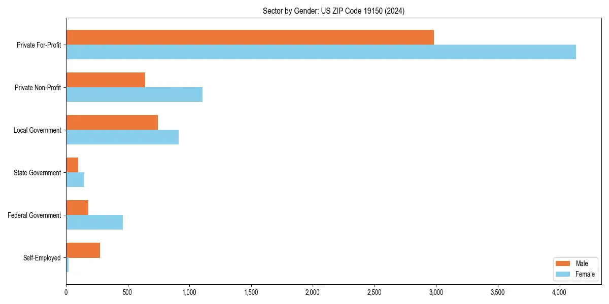 Employment sector breakdown by gender in 