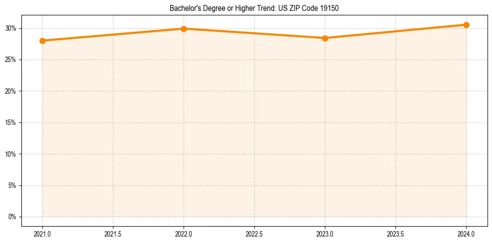 Trend chart showing bachelor degree growth in 