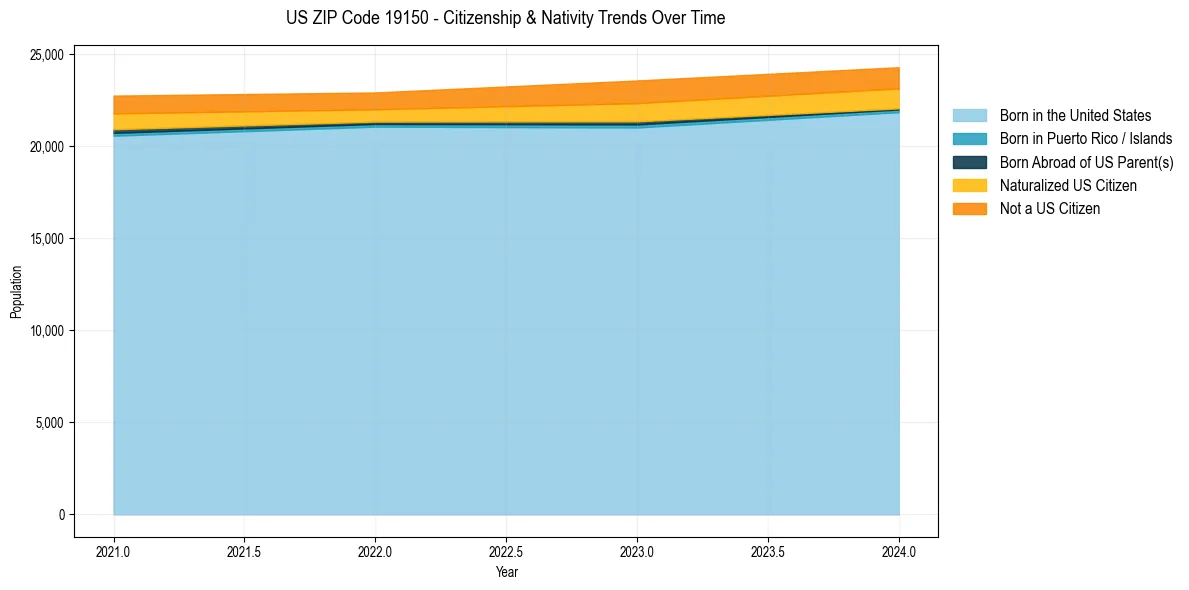 Historical nativity trends for 