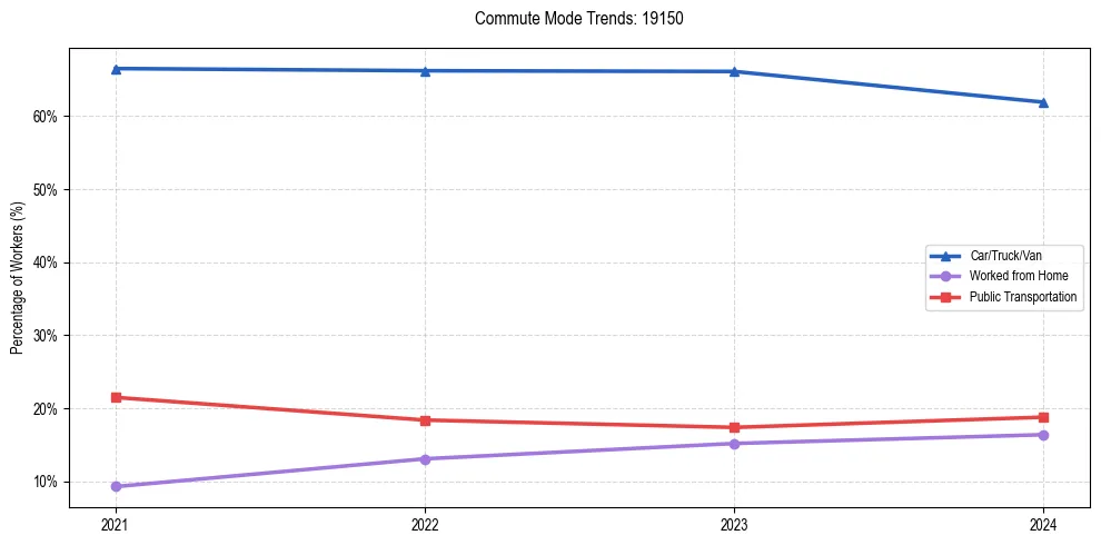 Transportation trends in US ZIP Code 19150