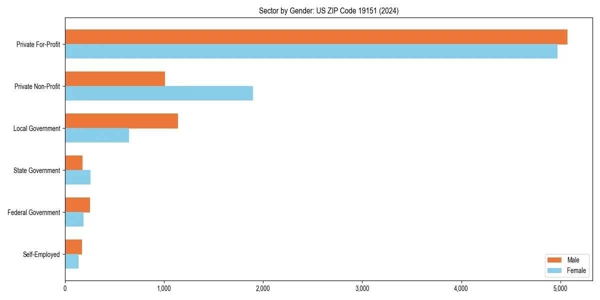 Employment sector breakdown by gender in 