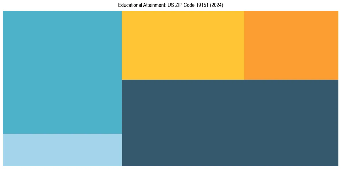 Education Treemap for  in 2024