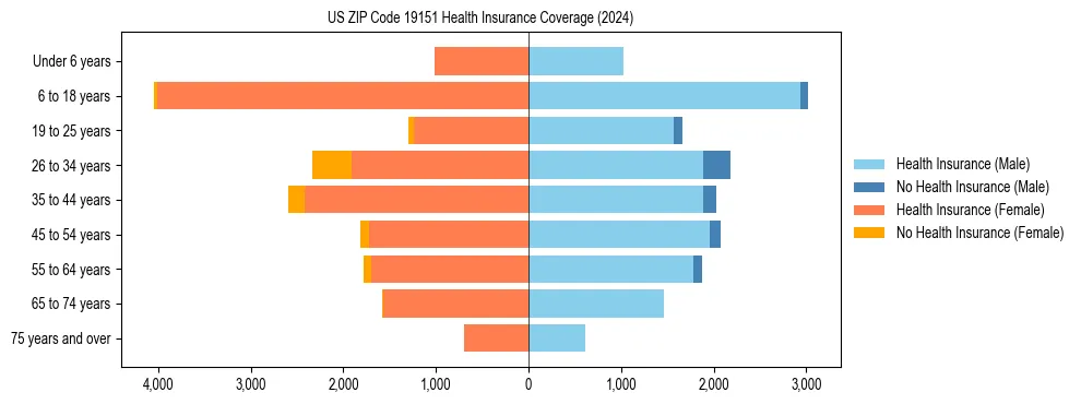 Health insurance pyramid for US ZIP Code 19151
