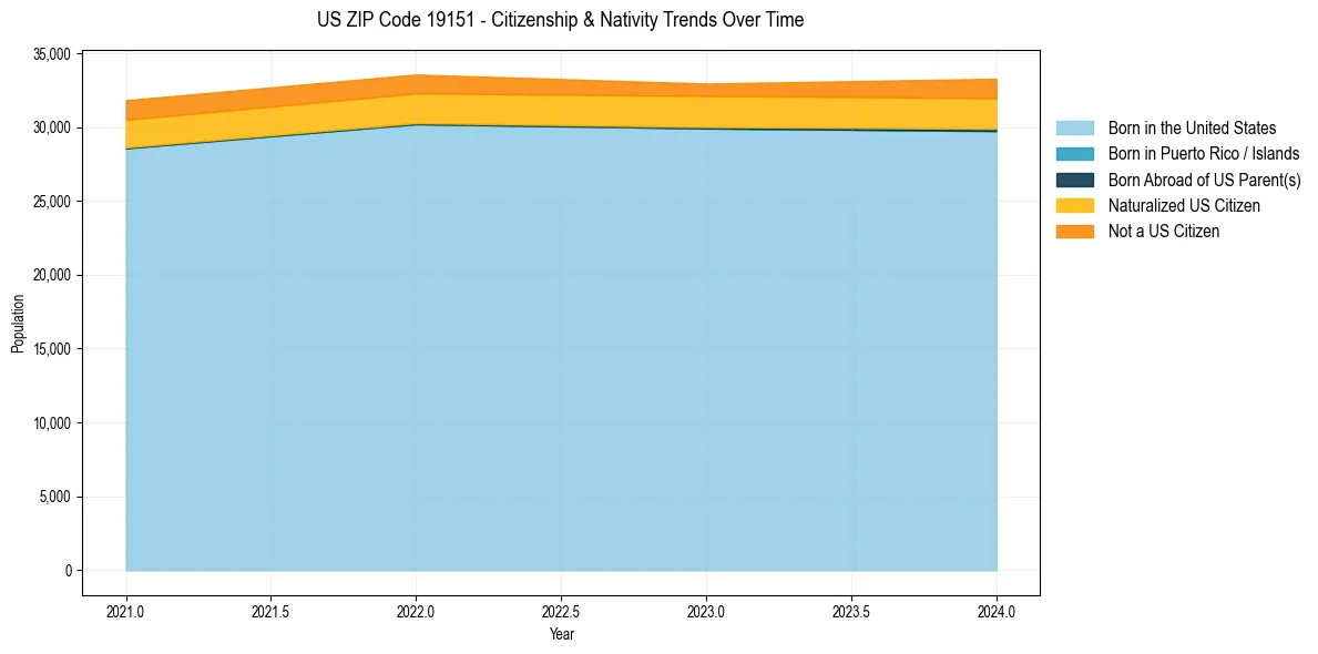 Historical nativity trends for 