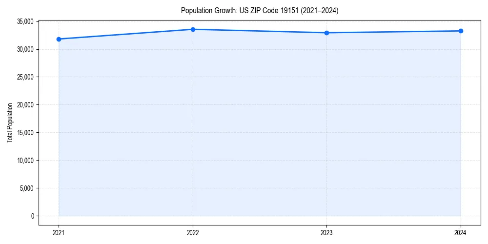 Population trends in 