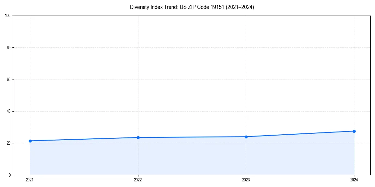 Line chart showing diversity index trends for 