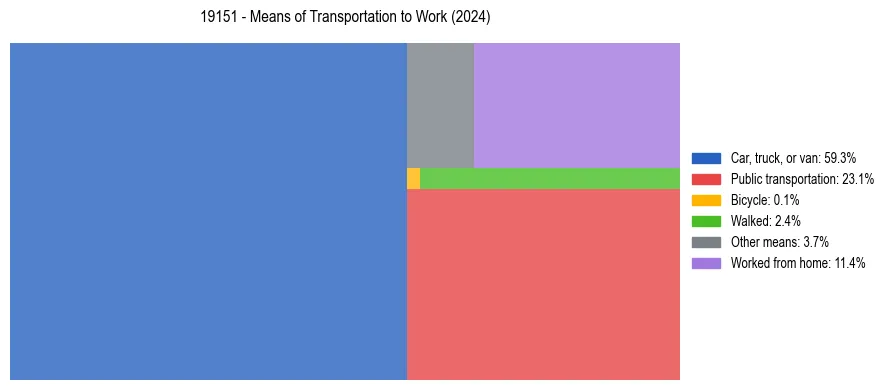 Commute modes in US ZIP Code 19151