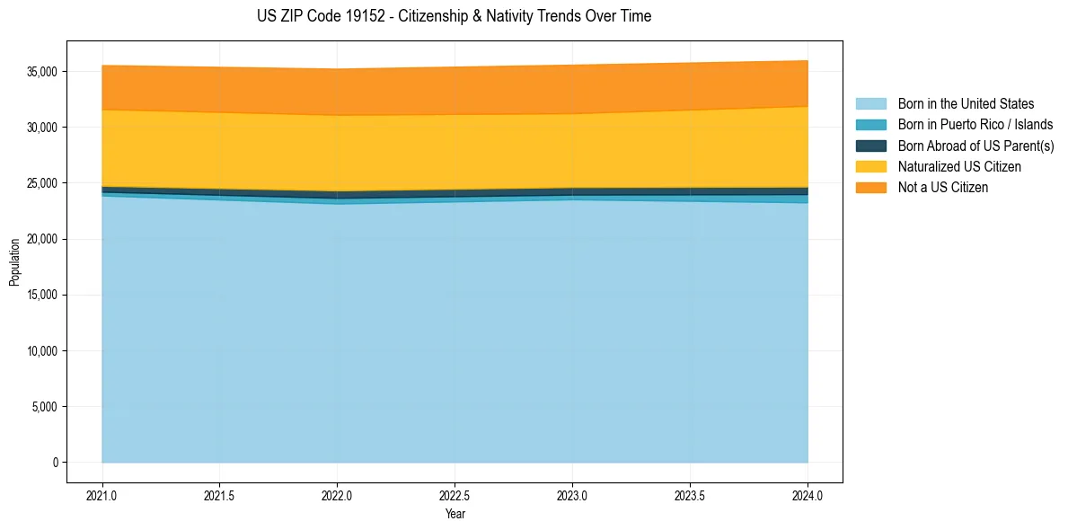 Historical nativity trends for 