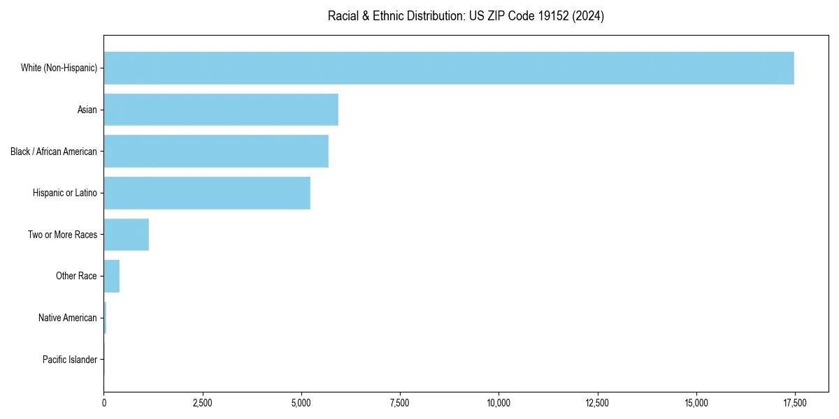 Bar chart showing racial distribution in  for 2024