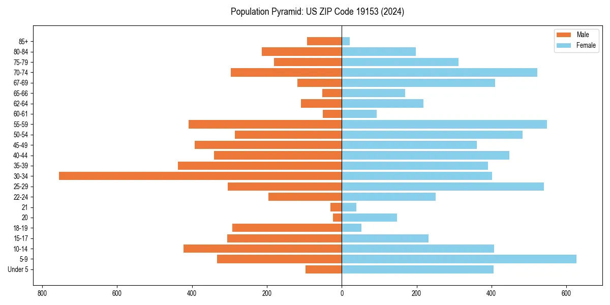 Population pyramid for 