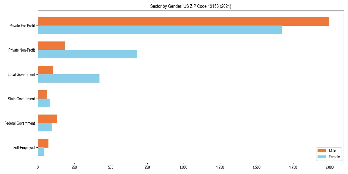 Employment sector breakdown by gender in 