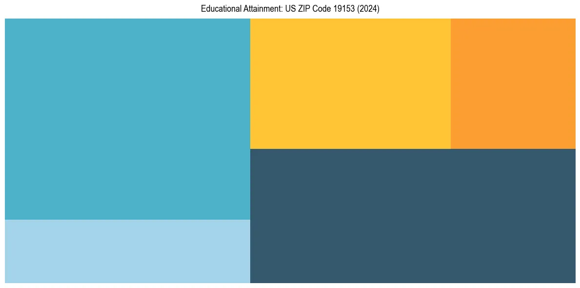 Education Treemap for  in 2024