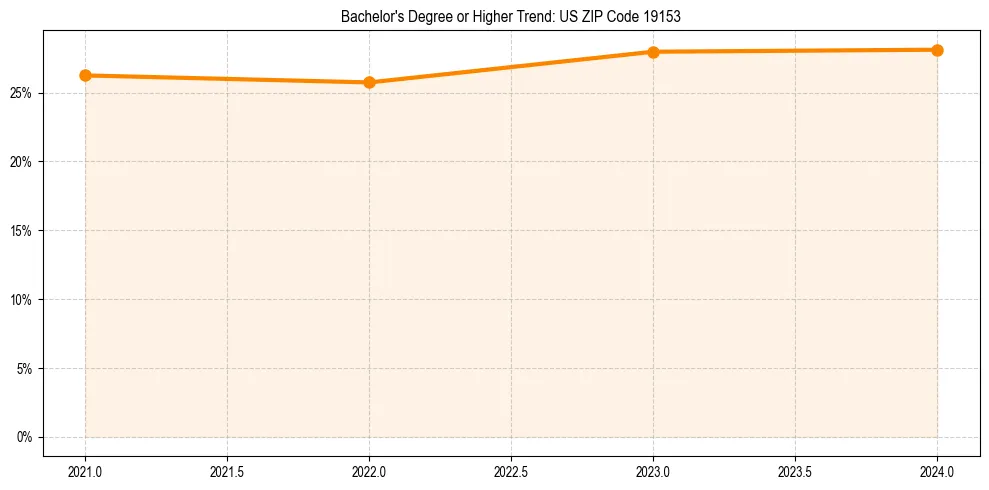 Trend chart showing bachelor degree growth in 