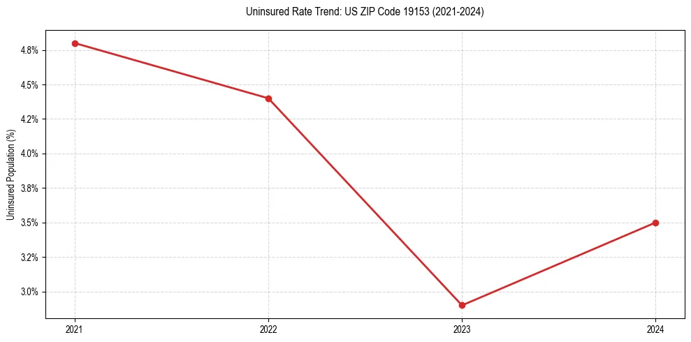 Uninsured trend chart for US ZIP Code 19153