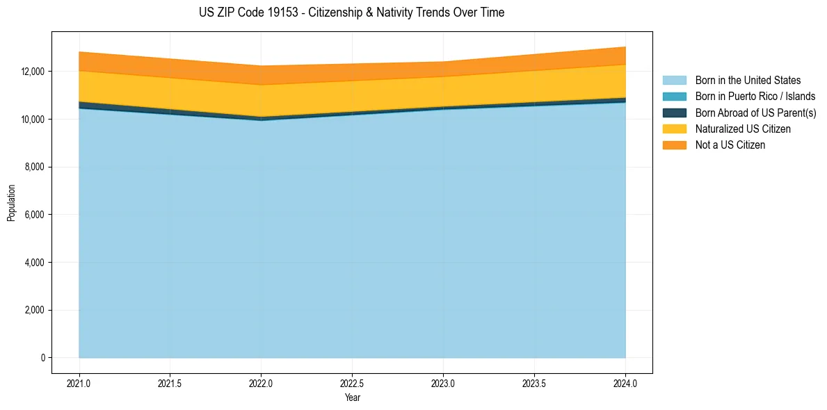 Historical nativity trends for 