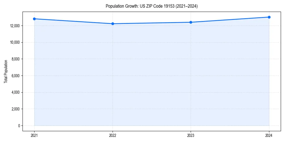 Population trends in 