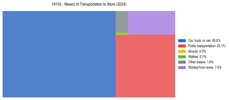 Commute modes in US ZIP Code 19153