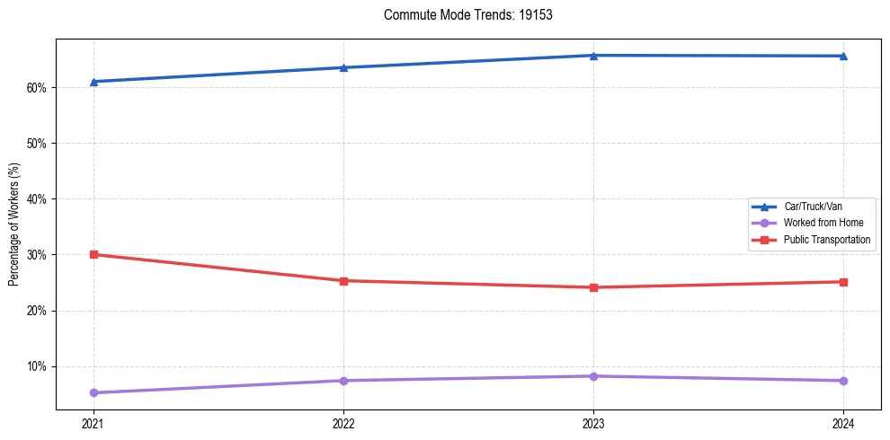 Transportation trends in US ZIP Code 19153