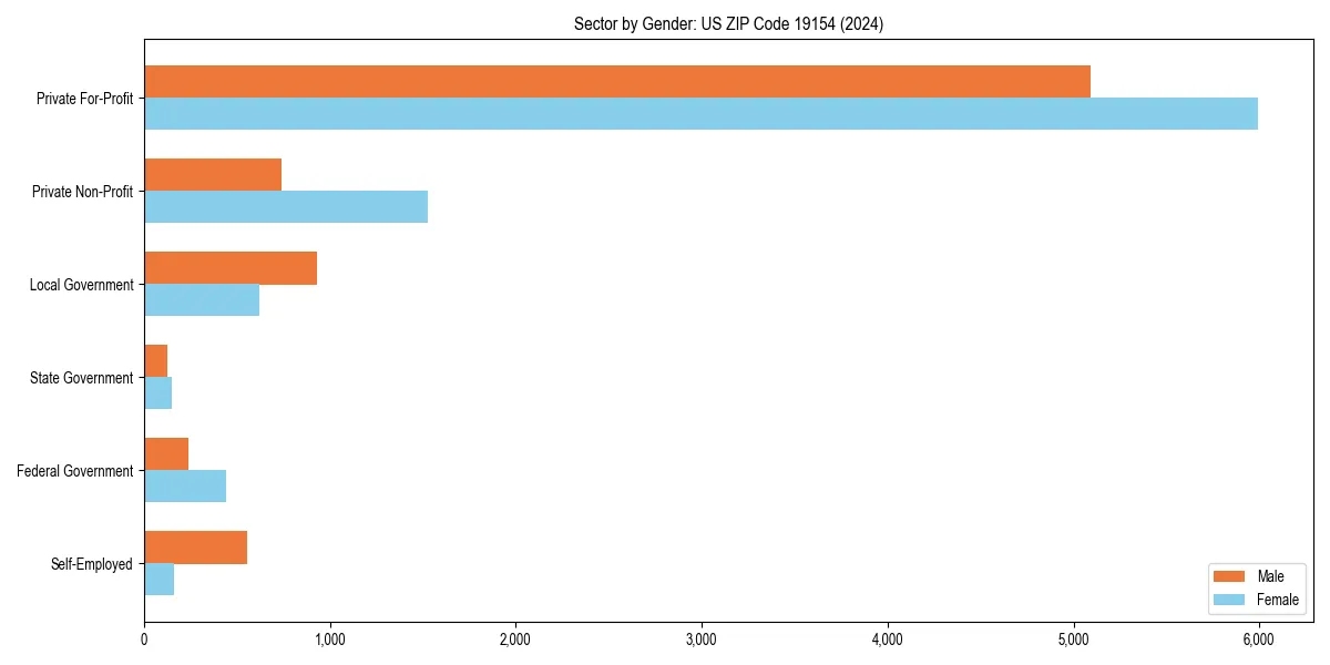 Employment sector breakdown by gender in 