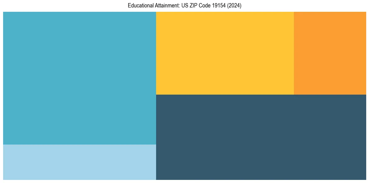 Education Treemap for  in 2024