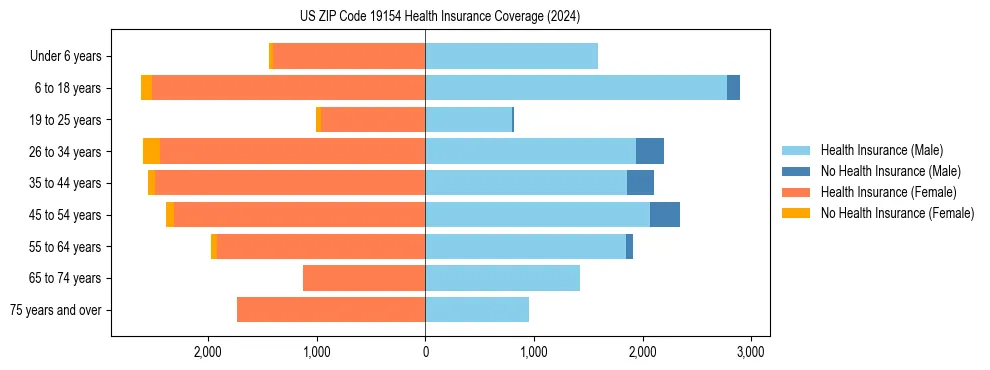 Health insurance pyramid for US ZIP Code 19154