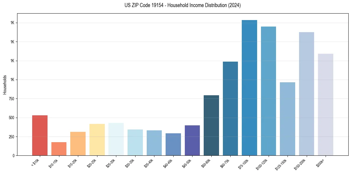 Income Distribution for 