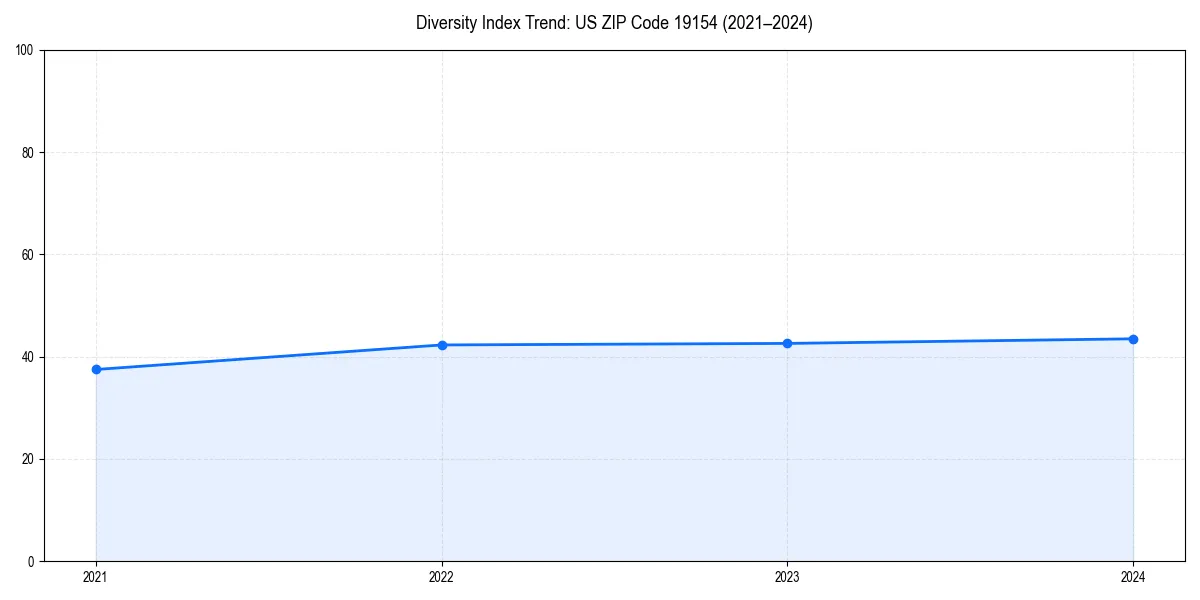 Line chart showing diversity index trends for 