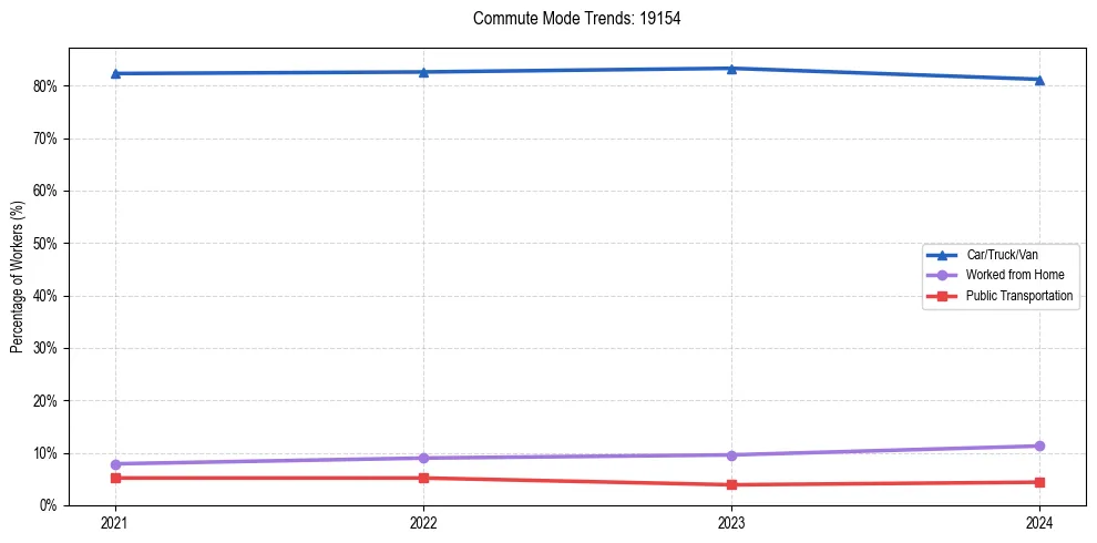 Transportation trends in US ZIP Code 19154