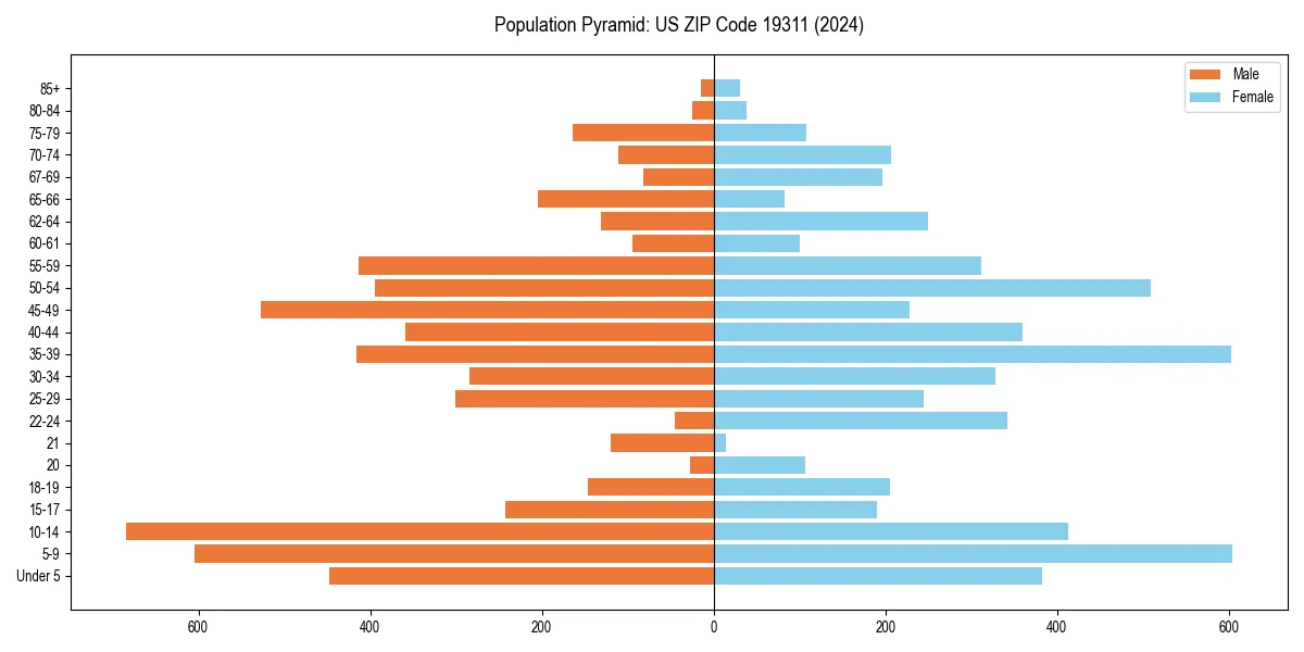 Population pyramid for 