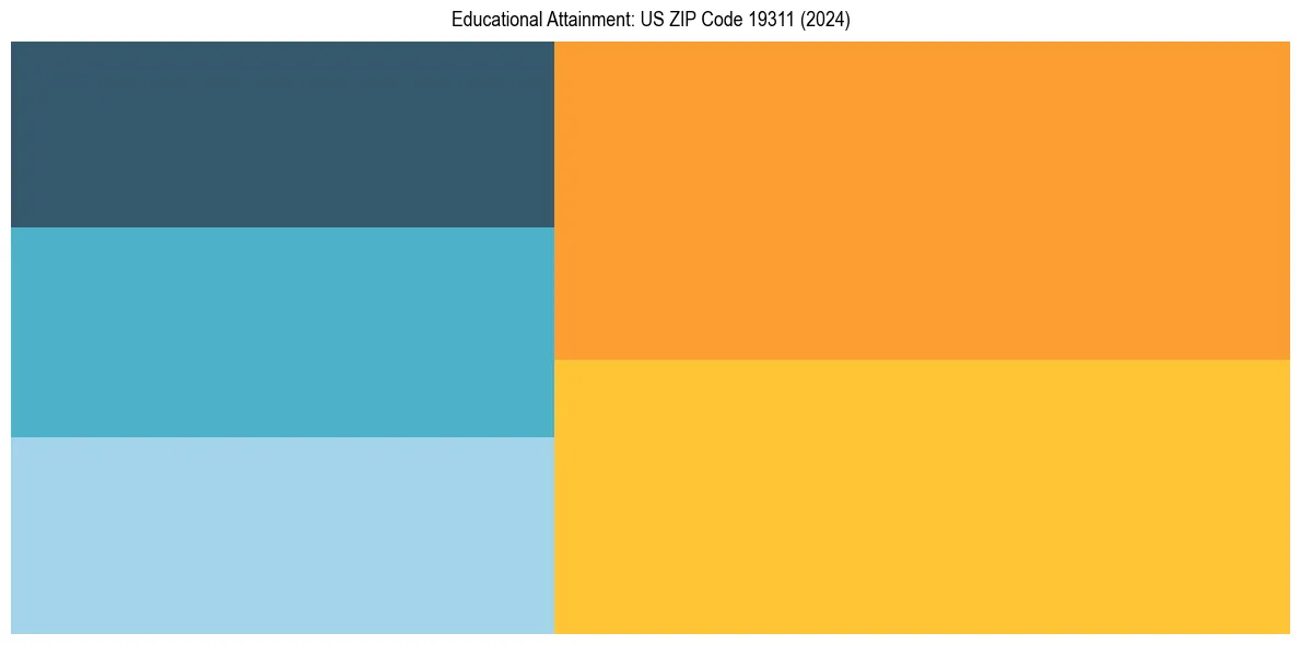 Education Treemap for  in 2024