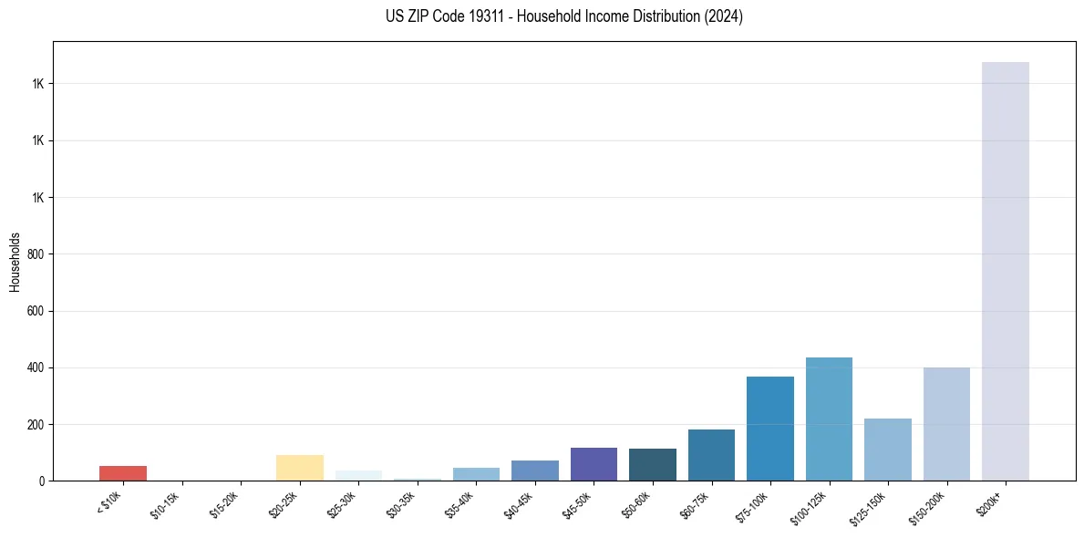 Income Distribution for 