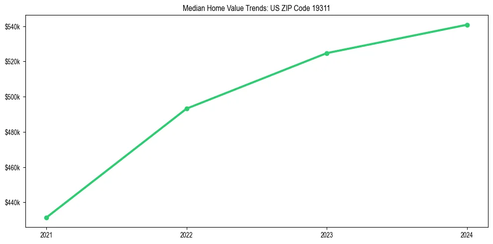 Median property value trends in 